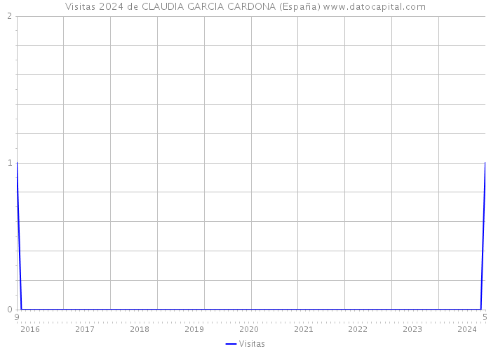 Visitas 2024 de CLAUDIA GARCIA CARDONA (España) 
