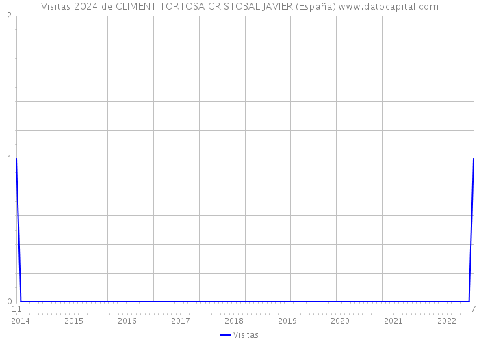Visitas 2024 de CLIMENT TORTOSA CRISTOBAL JAVIER (España) 