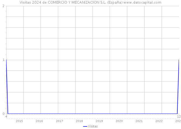 Visitas 2024 de COMERCIO Y MECANIZACION S.L. (España) 