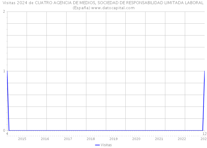 Visitas 2024 de CUATRO AGENCIA DE MEDIOS, SOCIEDAD DE RESPONSABILIDAD LIMITADA LABORAL (España) 
