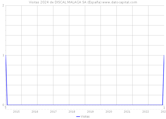 Visitas 2024 de DISCAL MALAGA SA (España) 