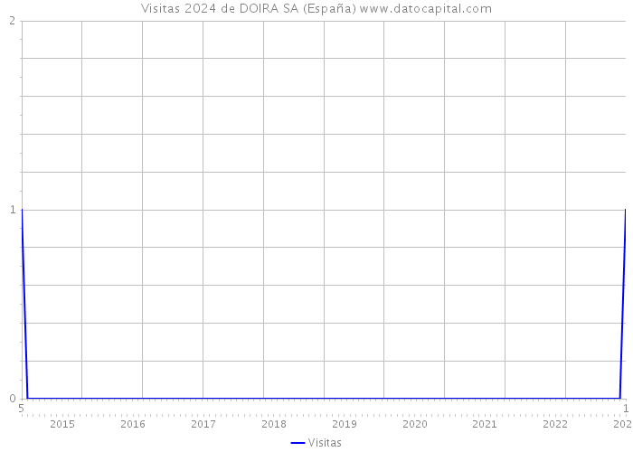 Visitas 2024 de DOIRA SA (España) 