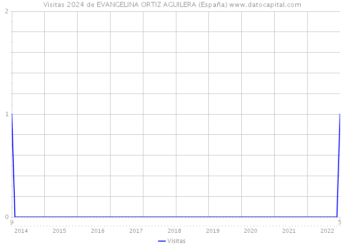 Visitas 2024 de EVANGELINA ORTIZ AGUILERA (España) 