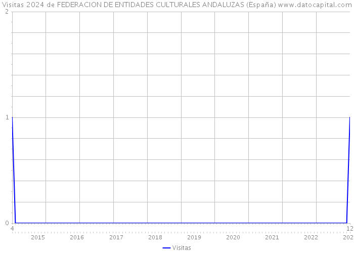 Visitas 2024 de FEDERACION DE ENTIDADES CULTURALES ANDALUZAS (España) 