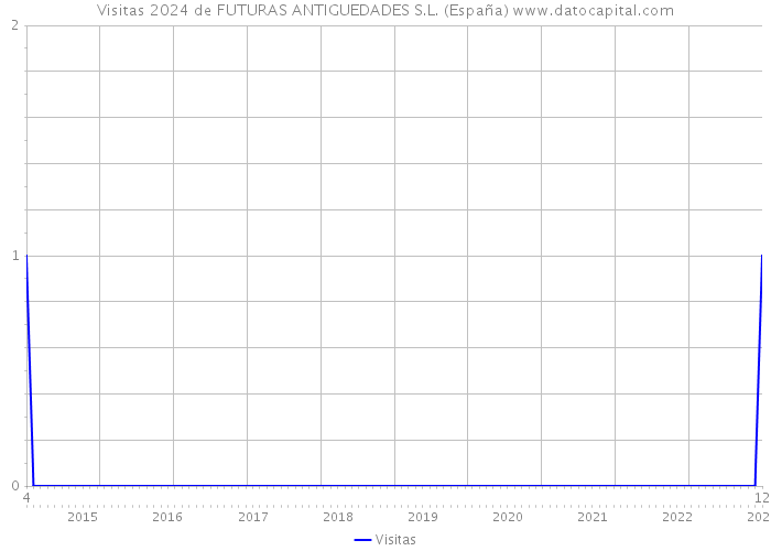 Visitas 2024 de FUTURAS ANTIGUEDADES S.L. (España) 