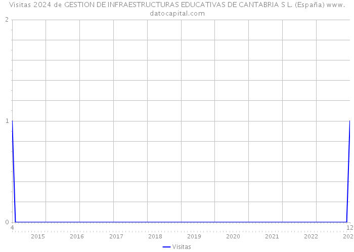 Visitas 2024 de GESTION DE INFRAESTRUCTURAS EDUCATIVAS DE CANTABRIA S L. (España) 