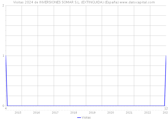 Visitas 2024 de INVERSIONES SOMAR S.L. (EXTINGUIDA) (España) 