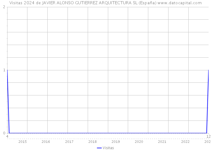 Visitas 2024 de JAVIER ALONSO GUTIERREZ ARQUITECTURA SL (España) 