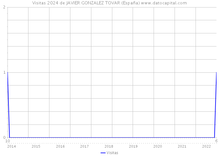 Visitas 2024 de JAVIER GONZALEZ TOVAR (España) 