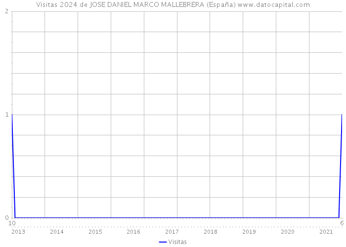 Visitas 2024 de JOSE DANIEL MARCO MALLEBRERA (España) 