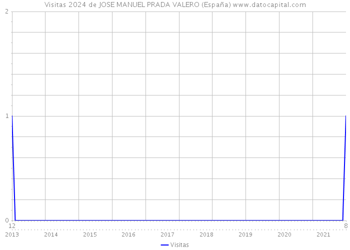 Visitas 2024 de JOSE MANUEL PRADA VALERO (España) 