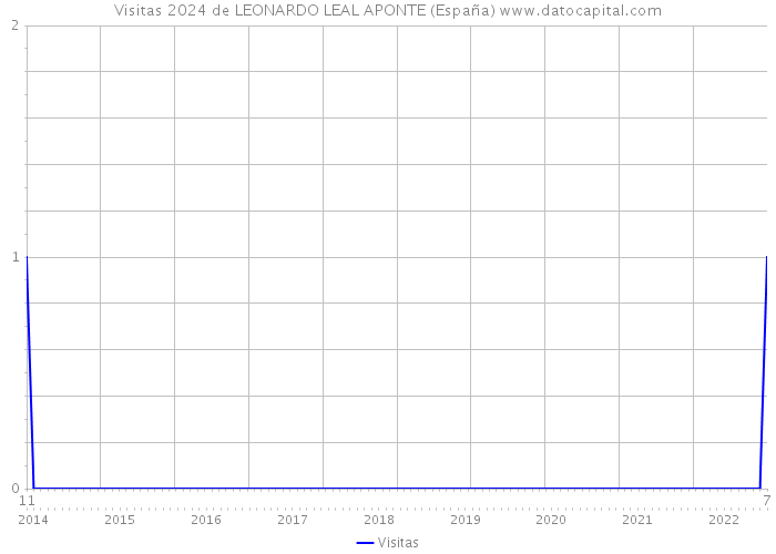Visitas 2024 de LEONARDO LEAL APONTE (España) 
