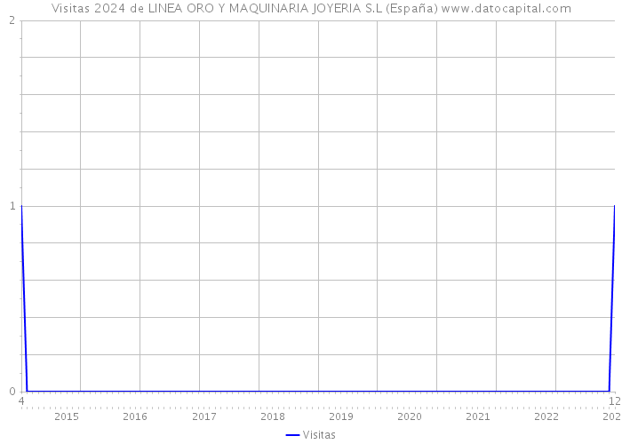 Visitas 2024 de LINEA ORO Y MAQUINARIA JOYERIA S.L (España) 