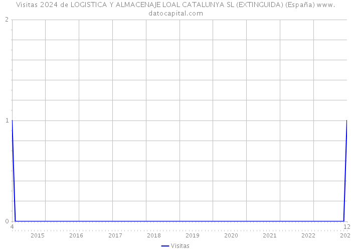 Visitas 2024 de LOGISTICA Y ALMACENAJE LOAL CATALUNYA SL (EXTINGUIDA) (España) 
