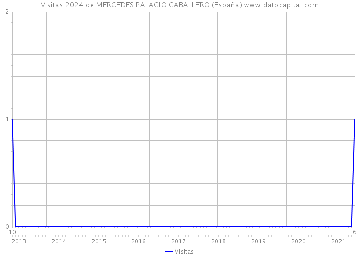 Visitas 2024 de MERCEDES PALACIO CABALLERO (España) 
