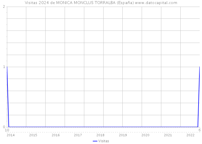 Visitas 2024 de MONICA MONCLUS TORRALBA (España) 
