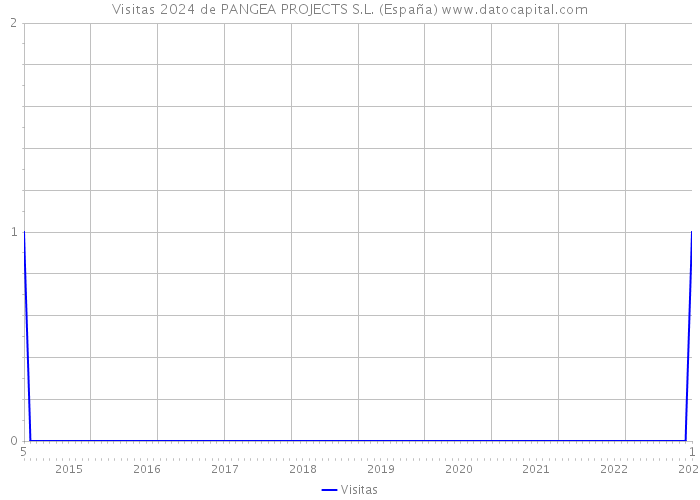 Visitas 2024 de PANGEA PROJECTS S.L. (España) 