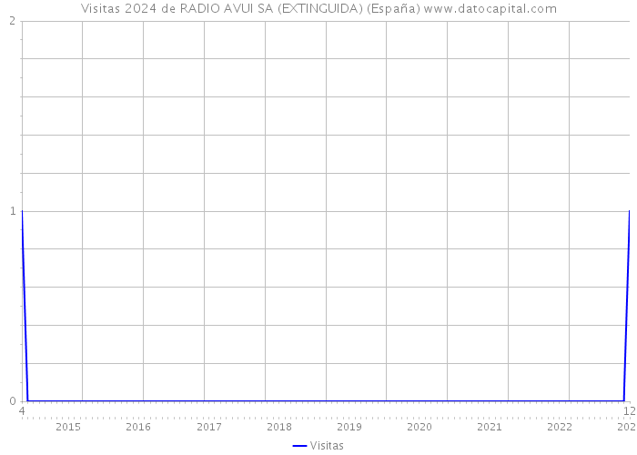 Visitas 2024 de RADIO AVUI SA (EXTINGUIDA) (España) 