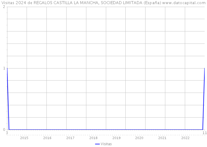 Visitas 2024 de REGALOS CASTILLA LA MANCHA, SOCIEDAD LIMITADA (España) 