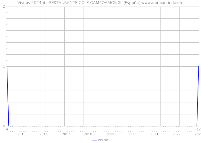 Visitas 2024 de RESTAURANTE GOLF CAMPOAMOR SL (España) 