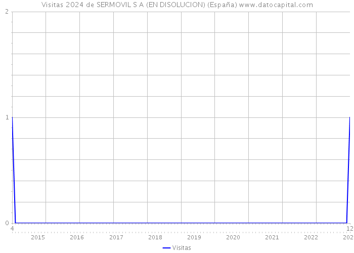 Visitas 2024 de SERMOVIL S A (EN DISOLUCION) (España) 