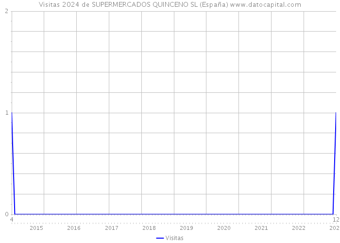 Visitas 2024 de SUPERMERCADOS QUINCENO SL (España) 