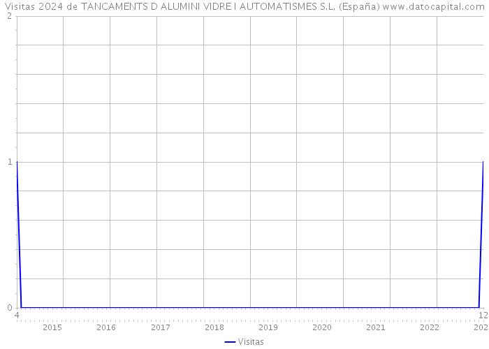Visitas 2024 de TANCAMENTS D ALUMINI VIDRE I AUTOMATISMES S.L. (España) 