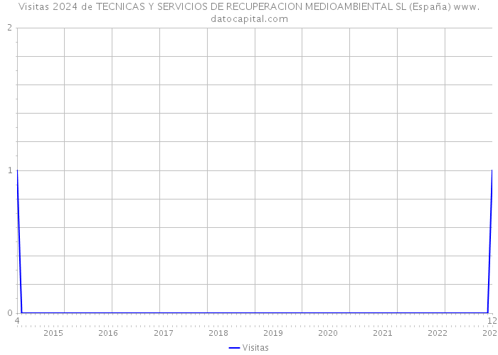 Visitas 2024 de TECNICAS Y SERVICIOS DE RECUPERACION MEDIOAMBIENTAL SL (España) 