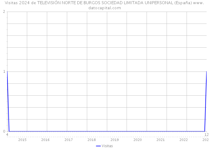 Visitas 2024 de TELEVISIÓN NORTE DE BURGOS SOCIEDAD LIMITADA UNIPERSONAL (España) 