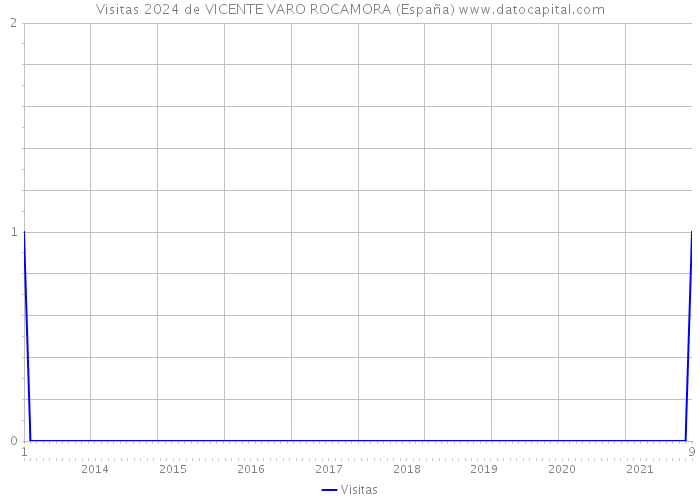 Visitas 2024 de VICENTE VARO ROCAMORA (España) 