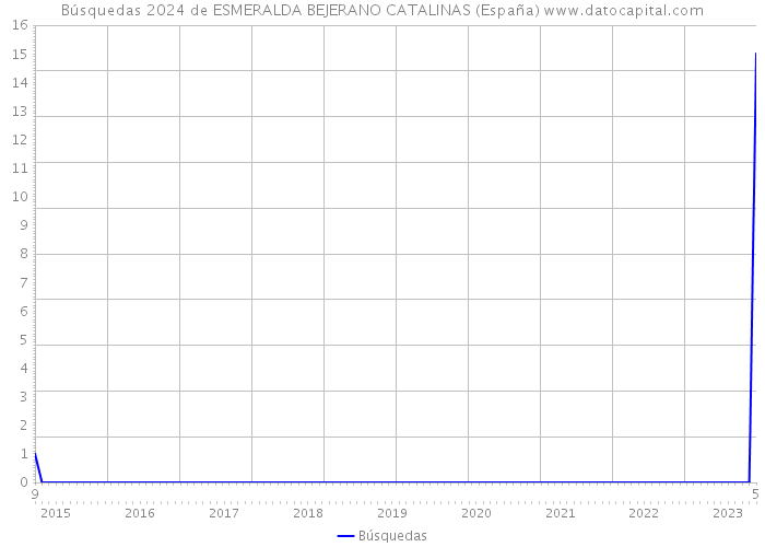 Búsquedas 2024 de ESMERALDA BEJERANO CATALINAS (España) 