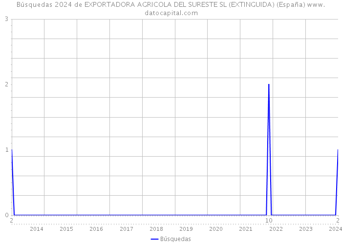 Búsquedas 2024 de EXPORTADORA AGRICOLA DEL SURESTE SL (EXTINGUIDA) (España) 
