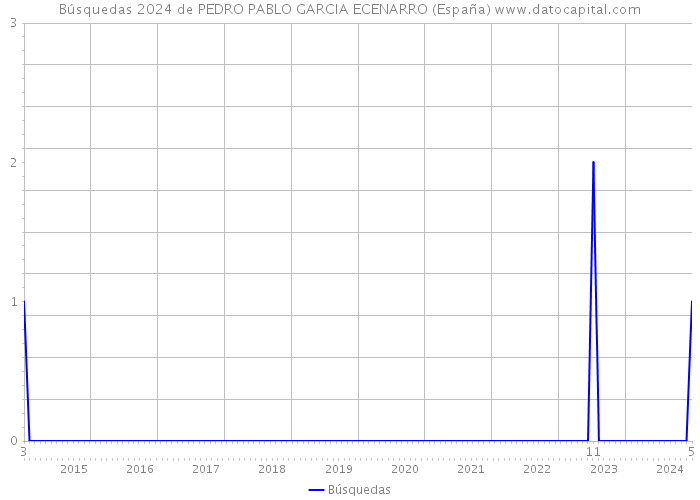 Búsquedas 2024 de PEDRO PABLO GARCIA ECENARRO (España) 