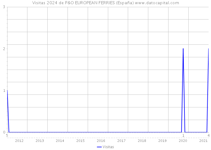 Visitas 2024 de P&O EUROPEAN FERRIES (España) 