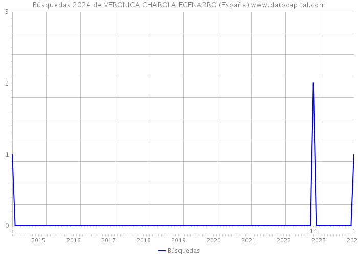 Búsquedas 2024 de VERONICA CHAROLA ECENARRO (España) 