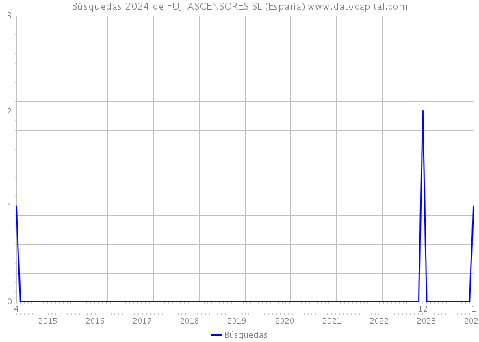 Búsquedas 2024 de FUJI ASCENSORES SL (España) 