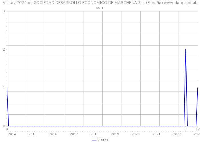 Visitas 2024 de SOCIEDAD DESARROLLO ECONOMICO DE MARCHENA S.L. (España) 