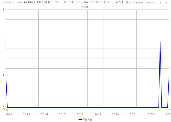 Visitas 2024 de BROKERS SERVICIOS DE INTERMEDIACION FINANCIERA S.L. (España) 