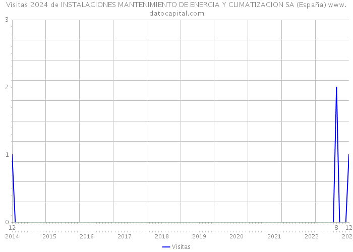 Visitas 2024 de INSTALACIONES MANTENIMIENTO DE ENERGIA Y CLIMATIZACION SA (España) 