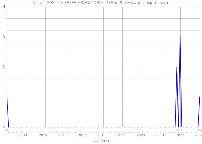 Visitas 2024 de BEYER ABOGADOS SLP (España) 