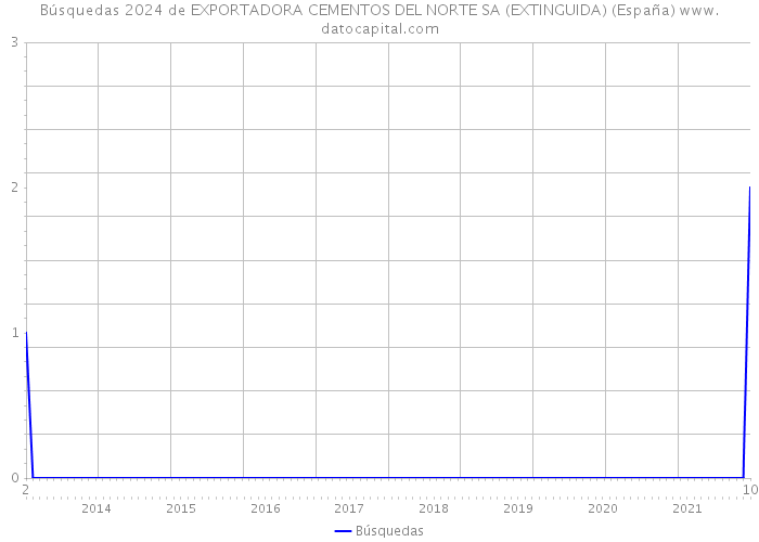 Búsquedas 2024 de EXPORTADORA CEMENTOS DEL NORTE SA (EXTINGUIDA) (España) 