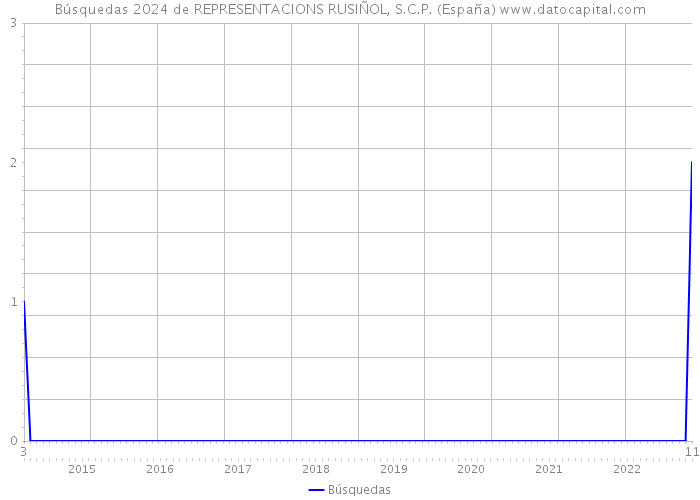 Búsquedas 2024 de REPRESENTACIONS RUSIÑOL, S.C.P. (España) 
