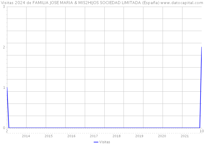 Visitas 2024 de FAMILIA JOSE MARIA & MIS2HIJOS SOCIEDAD LIMITADA (España) 