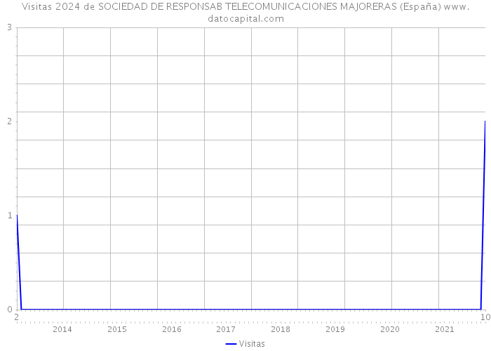 Visitas 2024 de SOCIEDAD DE RESPONSAB TELECOMUNICACIONES MAJORERAS (España) 