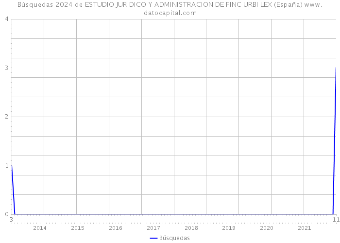 Búsquedas 2024 de ESTUDIO JURIDICO Y ADMINISTRACION DE FINC URBI LEX (España) 