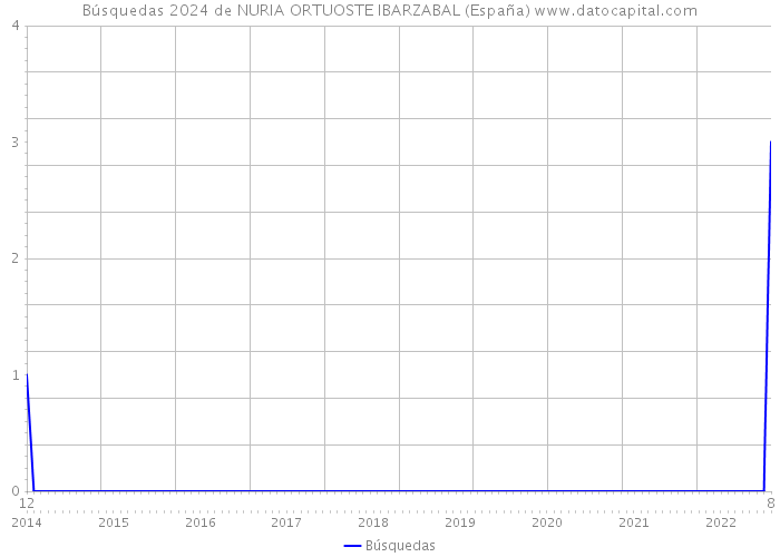 Búsquedas 2024 de NURIA ORTUOSTE IBARZABAL (España) 