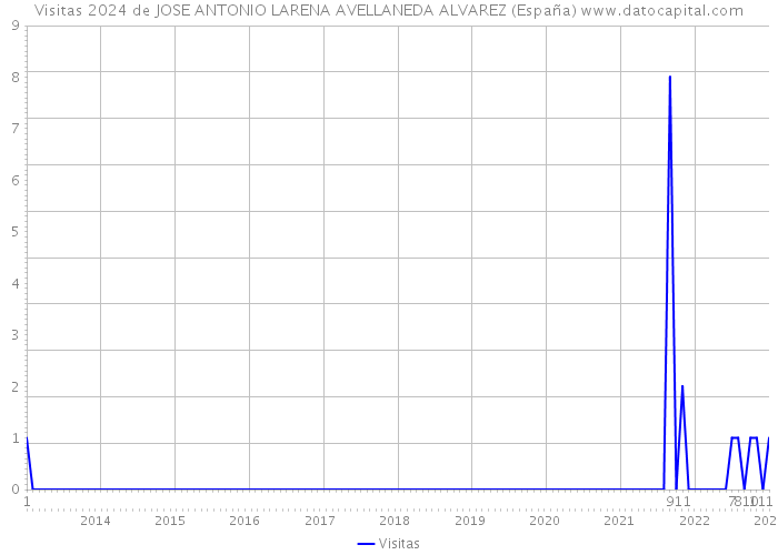 Visitas 2024 de JOSE ANTONIO LARENA AVELLANEDA ALVAREZ (España) 