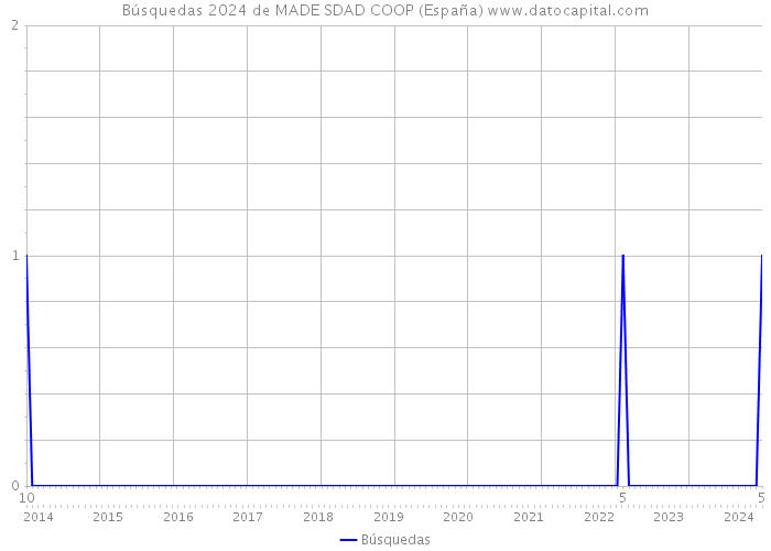 Búsquedas 2024 de MADE SDAD COOP (España) 