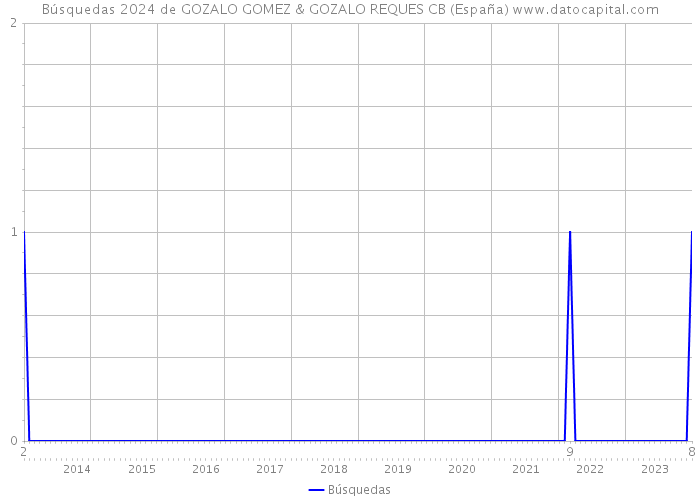 Búsquedas 2024 de GOZALO GOMEZ & GOZALO REQUES CB (España) 