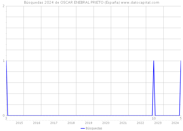 Búsquedas 2024 de OSCAR ENEBRAL PRIETO (España) 